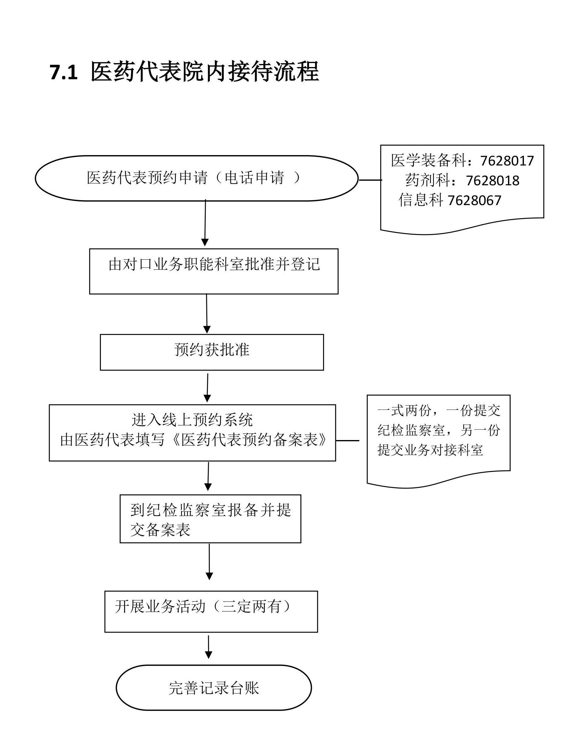 医药代表接待流程图